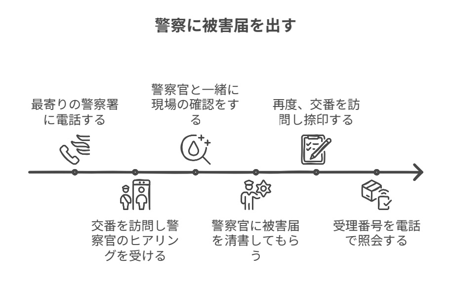 実際の手続きの流れ