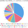 使用しているPOSの統計