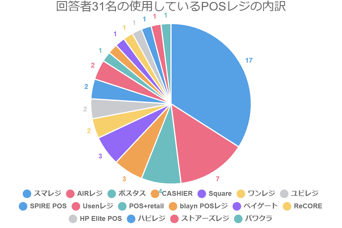 使用しているPOSの統計