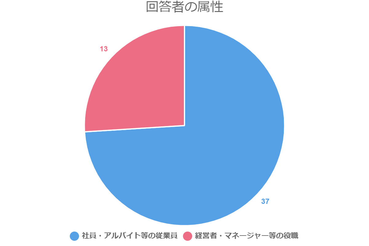 回答者の属性